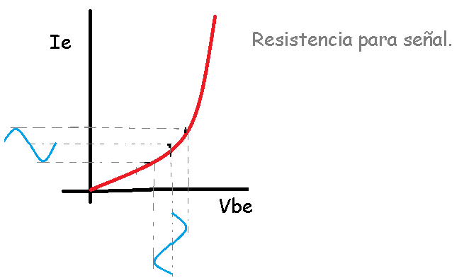 curva relaciona corriente emisor y tensión de base emisor.