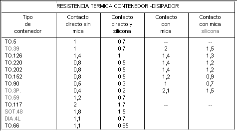 tabla de resistencia térmica contenedor-disipador