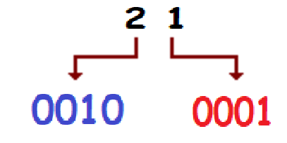 Codificación de un número digital en código BCD