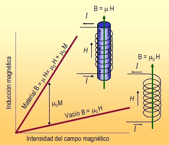 permeabilidad magnética