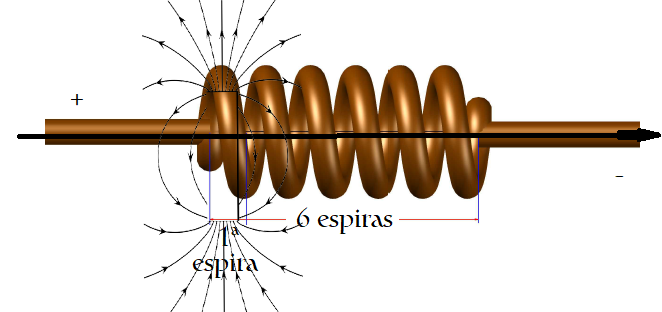 dirección del campo magnético