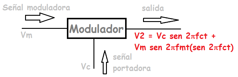 modulador