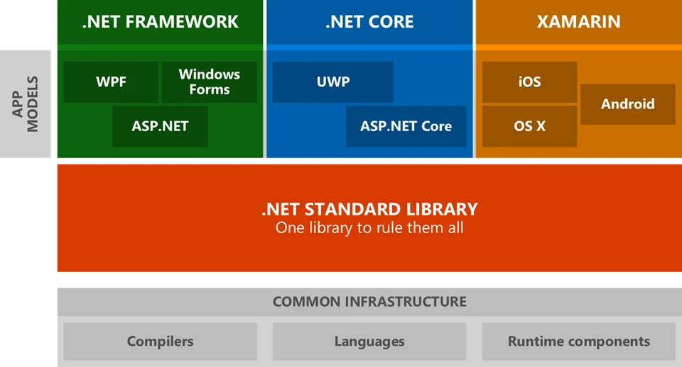 Estructura del nuevo .NET 5