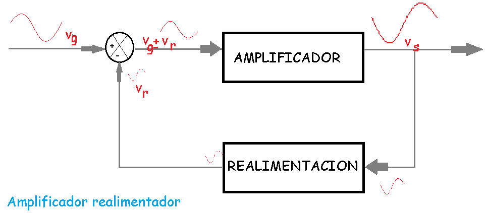 diagrama de bloques amplificador realimentado