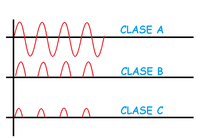 forma de onda según el funcionamiento de los amplificadores