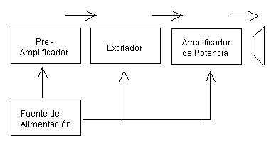 diagrama de amplificación