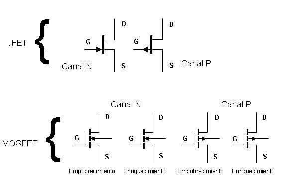 diferentes tipos de transistores de efecto de campo