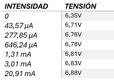 Tabla de conducción Zener