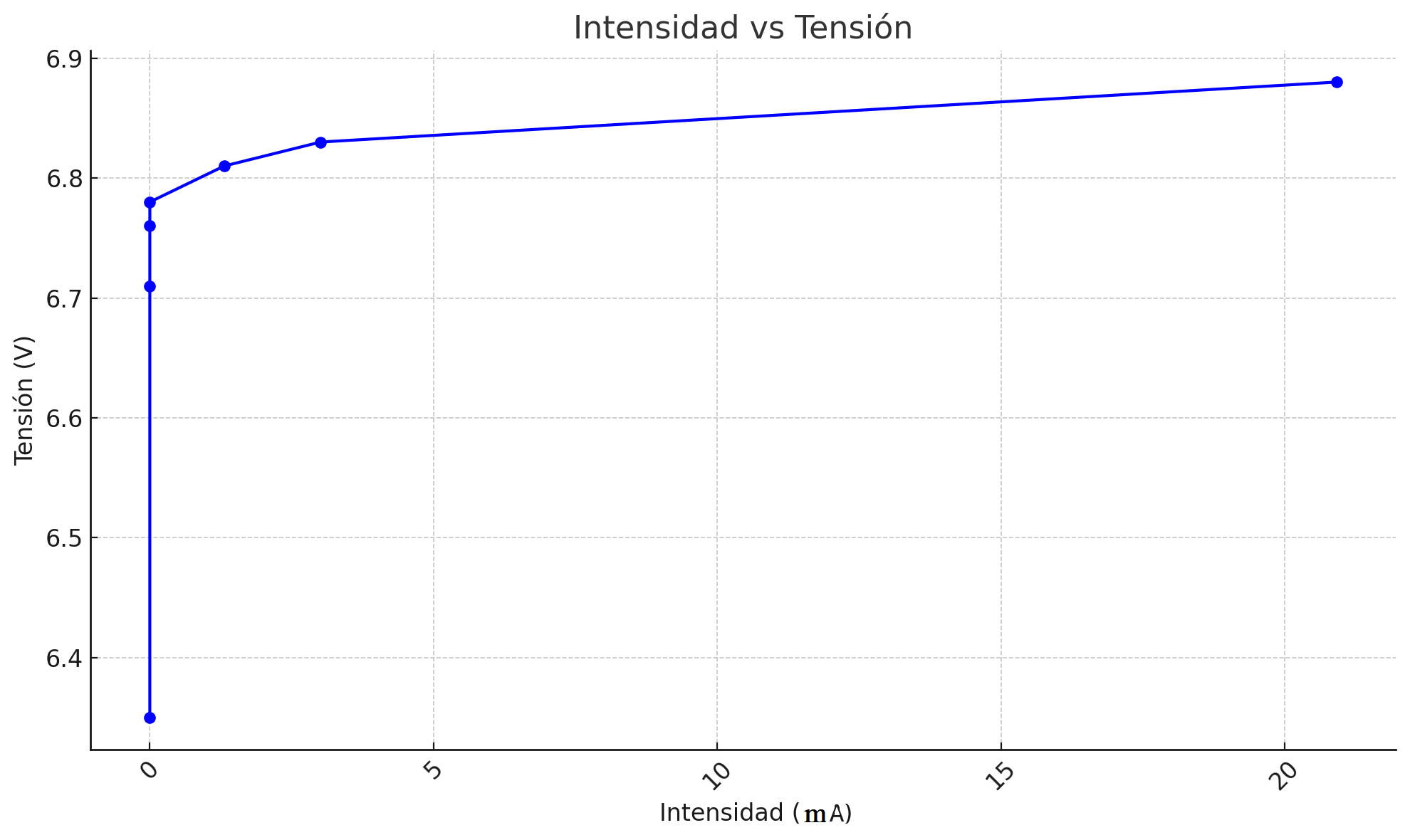 Gráfica de polarización inversa del zener