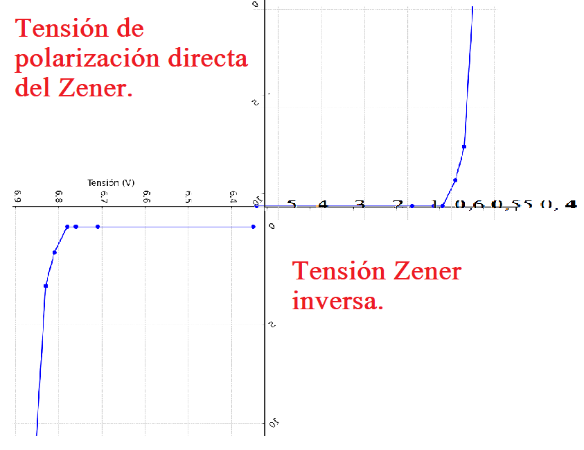 Unión de las gráficas Zener