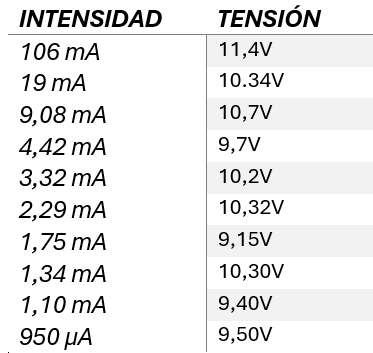 Valores del rectificador sin filtro y con medidores de alterna