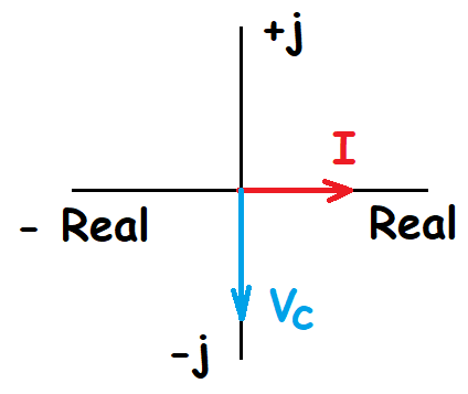 representación vectorial de la tensión y corriente en un circuito AC