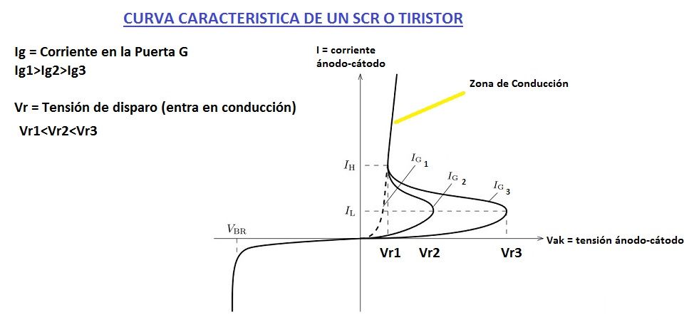 curva característica del tiristor de fase
