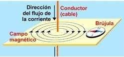 dirección del flujo magnético