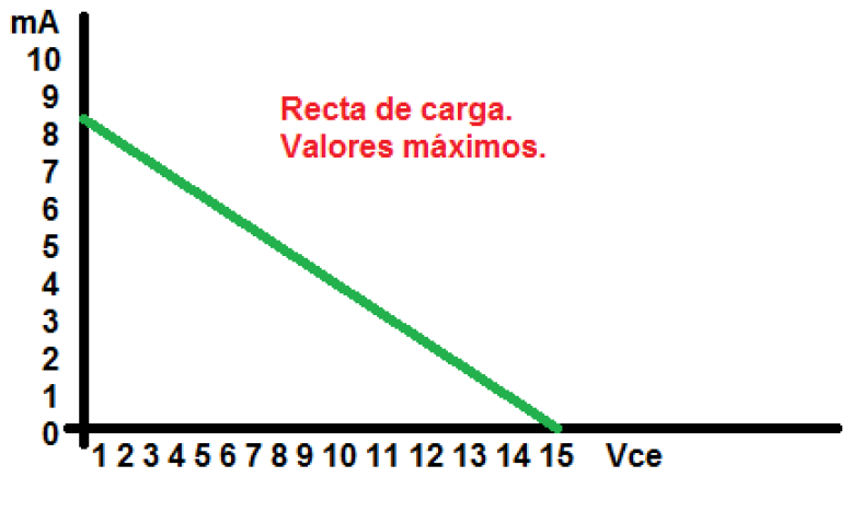 recta de carga de un transistor polarizado con tensión continua