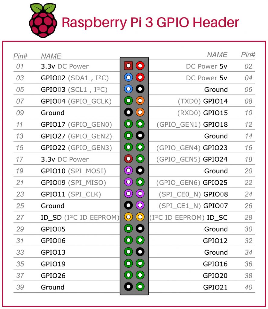 Plantilla de GPIO de la raspberry PI