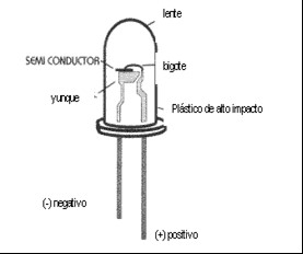 estructura del diodo led