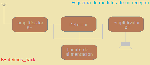 Esquema de módulos de un receptor.