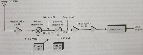 Esquema de modulos de un receptor de doble conversión.