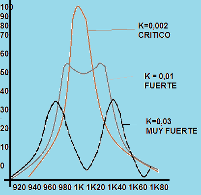 Curvas de resonancia para diferentes acoplamientos