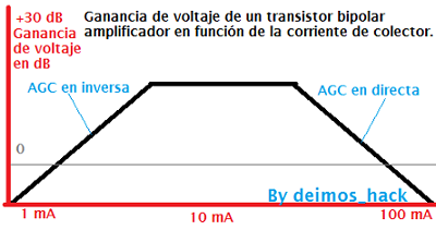 Ganancia de voltaje