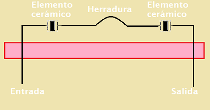 constitución de un filtro cristal.