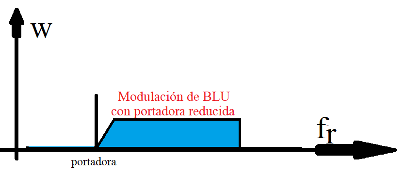 Banda lateral unica con portadora reducida.