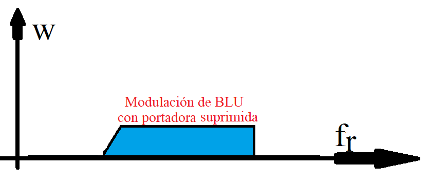 Banda lateral unica con portadora suprimida.