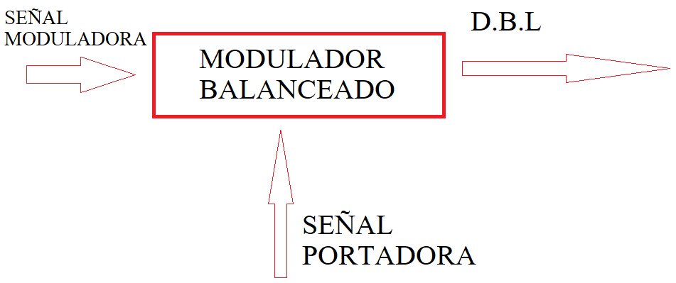 Eliminación de la portadora balanceada.