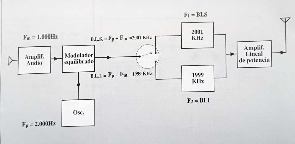 Diagrama en bloques de un emisor selectivo BLU.