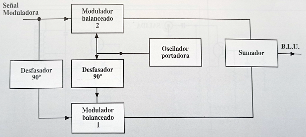 Transmisor típico por desplazamiento de fase.