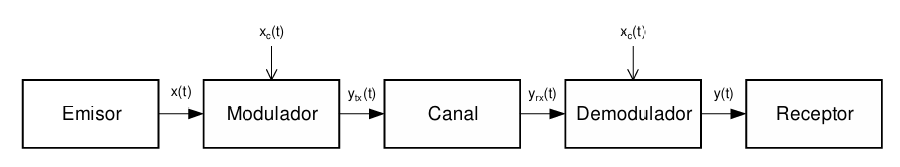 Diagrama de bloques de un Sistema de Comunicaciones genérico