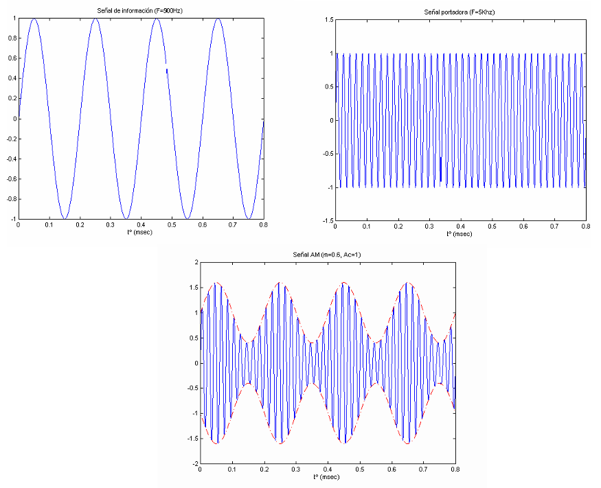 Formas de onda de las señales moduladora, portadora y modulada AM