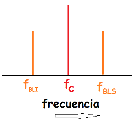representación de dominio de frecuencias