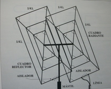 Antena cuádruple