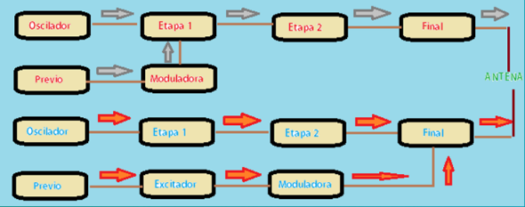 diagrama de modulación