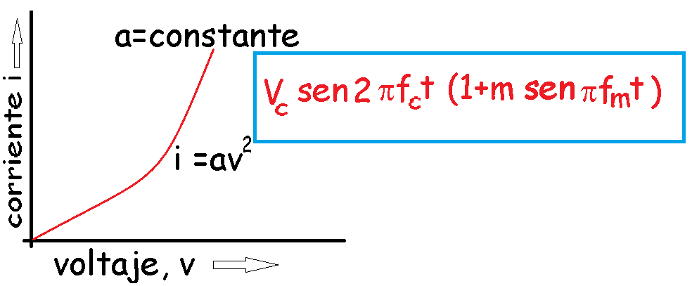 curva de respuesta de dispositivo no lineal de ley cuadrátiva