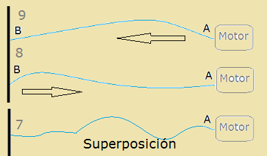 superposición de ondas