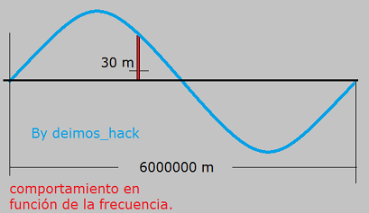 Comportamiento en función de la frecuencia