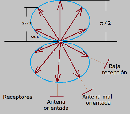 Transmisión de la antena