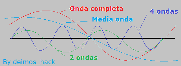 Diferentes longitudes de onda según su resonancia