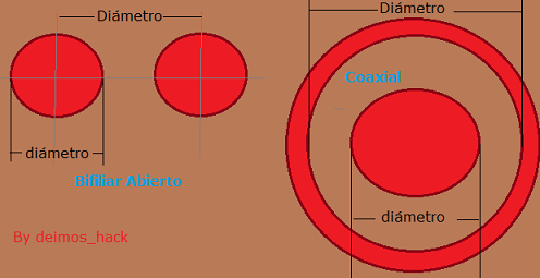 Tipos básicos de líneas de transmisión.