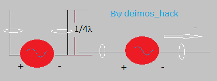 Línea de transmisión resonante