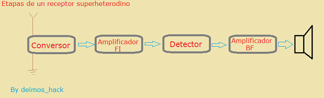 receptor superheterodino