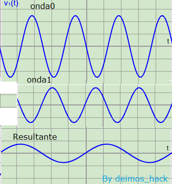 resultante de ambas ondas