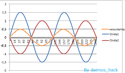 resta de ondas. Resultante inferior a cualquiera de ellas