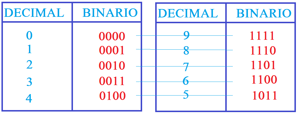 Tabla de conversión Aiken