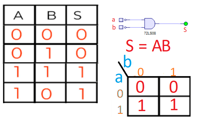 Mapa de Karnaugh para dos variables