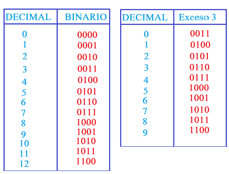 Tabla de conversión exceso 3