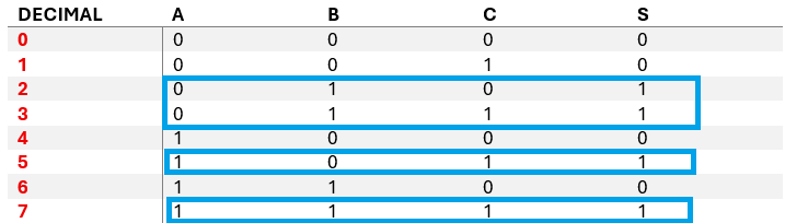 tabla de verdad para los minterms del circuito de primos.